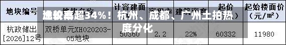 比较高溢价率超34%！杭州、成都、广州土拍热度分化