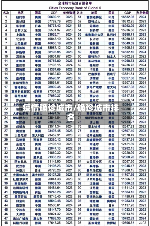 疫情确诊城市/确诊城市排名