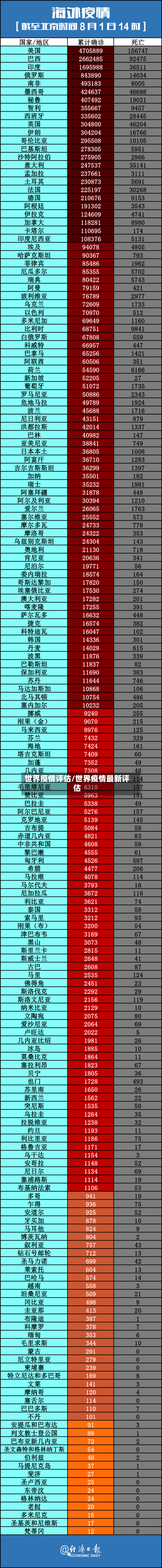 世界疫情评估/世界疫情最新评估