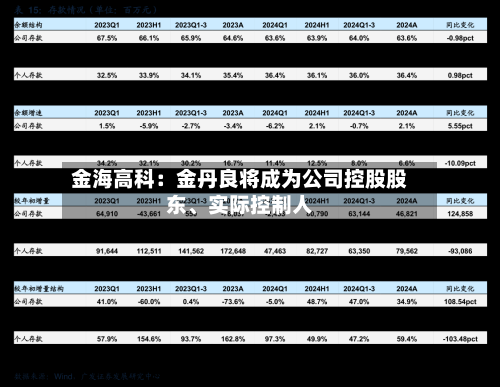 金海高科：金丹良将成为公司控股股东、实际控制人