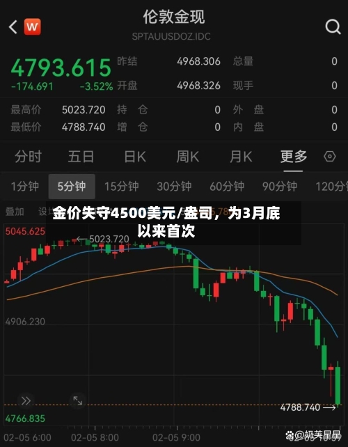 金价失守4500美元/盎司，为3月底以来首次