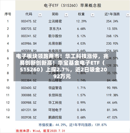 电子板块领跑两市！华工科技涨停，兆易创新创新高！华宝基金电子ETF（515260）上探2.7%，近2日吸金2092万元