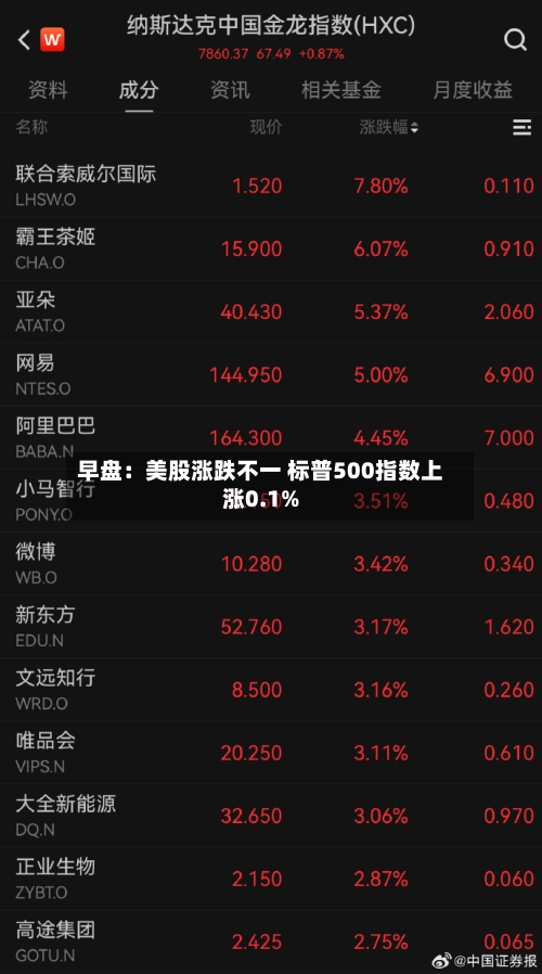 早盘：美股涨跌不一 标普500指数上涨0.1%