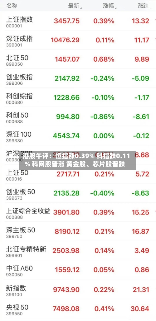港股午评：恒指涨0.39% 科指跌0.11% 科网股普涨 黄金股、芯片股普跌