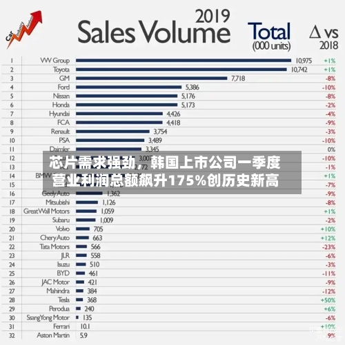 芯片需求强劲，韩国上市公司一季度营业利润总额飙升175%创历史新高