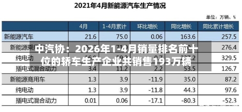 中汽协：2026年1-4月销量排名前十位的轿车生产企业共销售193万辆