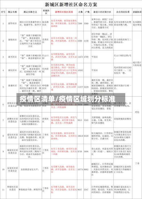 疫情区清单/疫情区域划分标准