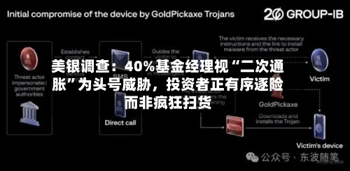 美银调查：40%基金经理视“二次通胀”为头号威胁，投资者正有序逐险而非疯狂扫货