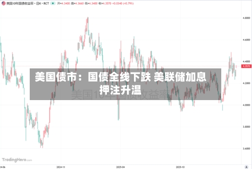 美国债市：国债全线下跌 美联储加息押注升温