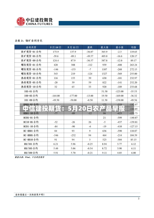 中信建投期货：5月20日农产品早报