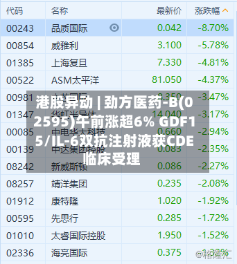港股异动 | 劲方医药-B(02595)午前涨超6% GDF15/IL-6双抗注射液获CDE临床受理