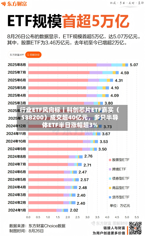 行业ETF风向标丨科创芯片ETF嘉实（588200）成交超40亿元，多只半导体ETF半日涨幅超3%