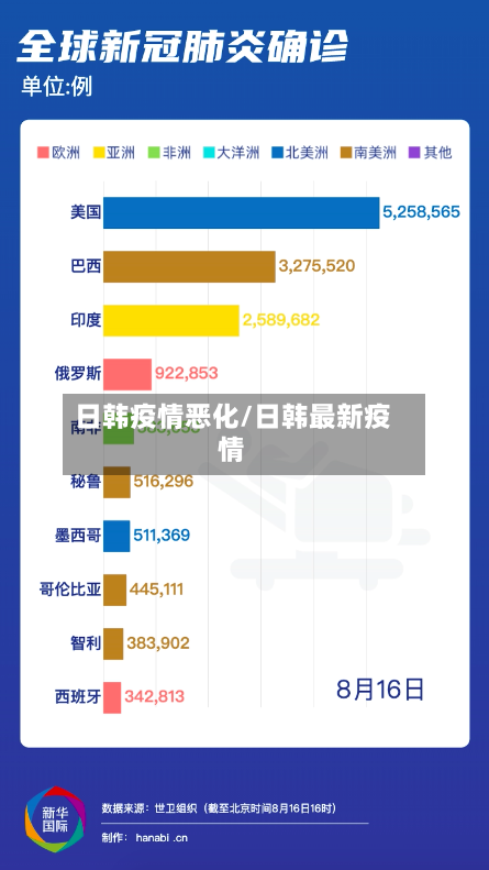日韩疫情恶化/日韩最新疫情