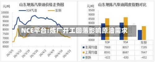 NCE平台:炼厂开工回落影响原油需求