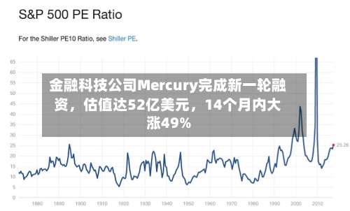 金融科技公司Mercury完成新一轮融资，估值达52亿美元，14个月内大涨49%