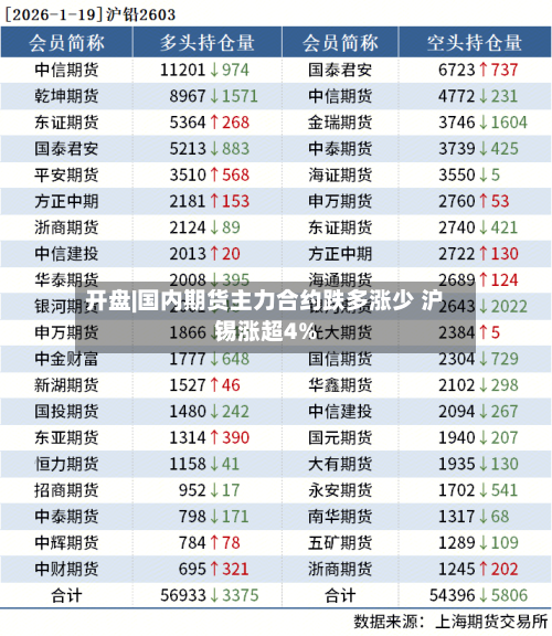 开盘|国内期货主力合约跌多涨少 沪锡涨超4%