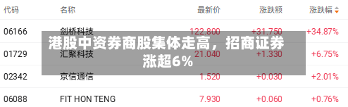 港股中资券商股集体走高，招商证券涨超6%