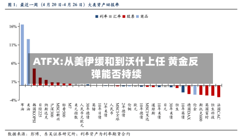 ATFX:从美伊缓和到沃什上任 黄金反弹能否持续