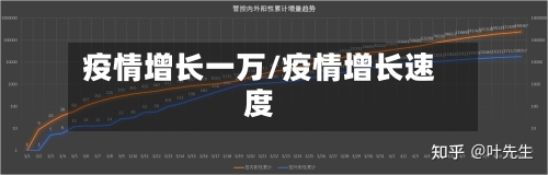 疫情增长一万/疫情增长速度