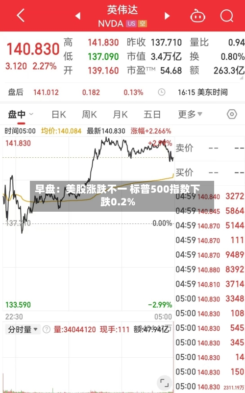 早盘：美股涨跌不一 标普500指数下跌0.2%
