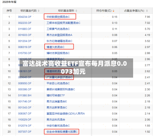 富达战术高收益ETF宣布每月派息0.0073加元