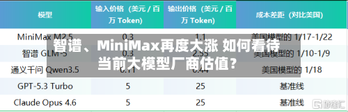 智谱、MiniMax再度大涨 如何看待当前大模型厂商估值？