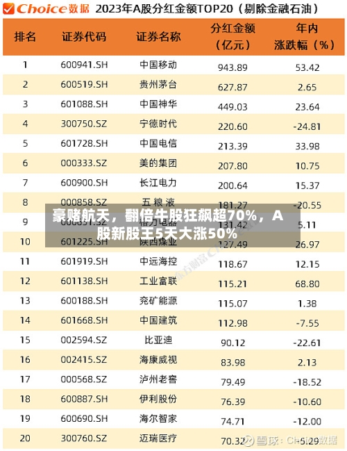 豪赌航天，翻倍牛股狂飙超70%，A股新股王5天大涨50%