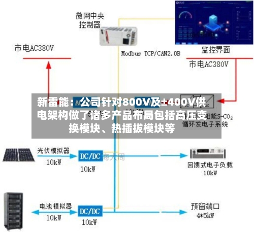 新雷能：公司针对800V及±400V供电架构做了诸多产品布局包括高压变换模块、热插拔模块等