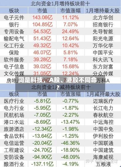 同是科技,A股、港股不同命?