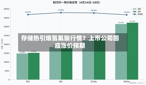 存储热引爆氢氟酸行情?上市公司回应涨价预期