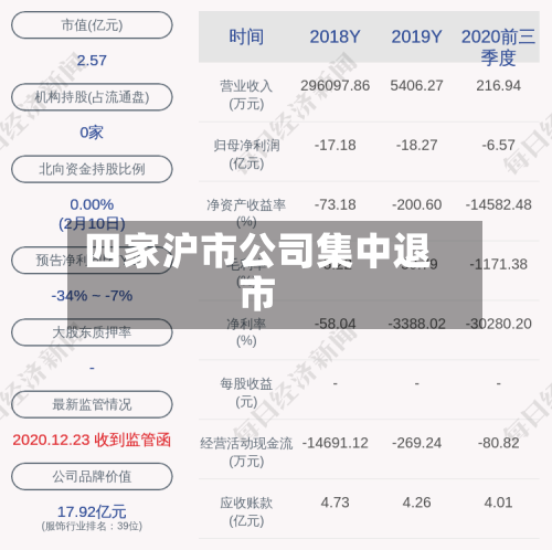 四家沪市公司集中退市