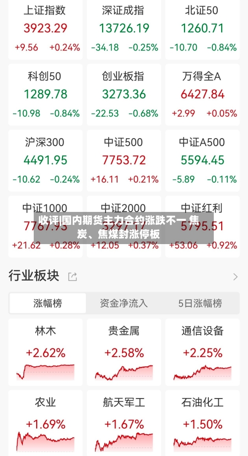 收评|国内期货主力合约涨跌不一 焦炭、焦煤封涨停板