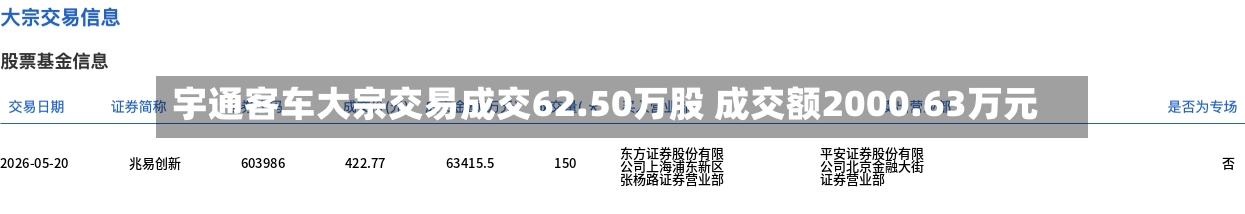 宇通客车大宗交易成交62.50万股 成交额2000.63万元