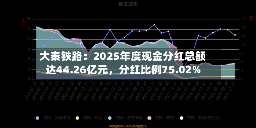 大秦铁路:2025年度现金分红总额达44.26亿元,分红比例75.02%