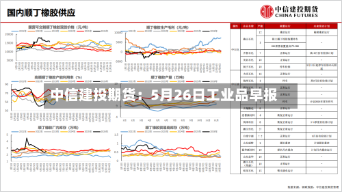 中信建投期货：5月26日工业品早报