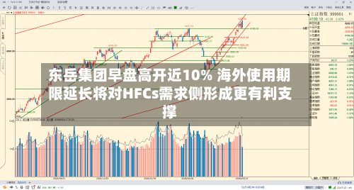 东岳集团早盘高开近10% 海外使用期限延长将对HFCs需求侧形成更有利支撑