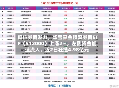 低位券商发力,华宝基金顶流券商ETF(512000)上涨2%,左侧资金加速流入,近2日狂揽4.98亿元
