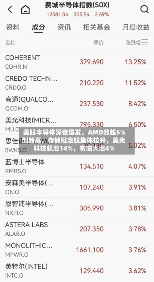 美股半导体深夜爆发，AMD涨超5%创新高，存储概念股集体拉升，美光科技飙涨14%，布油大涨4%