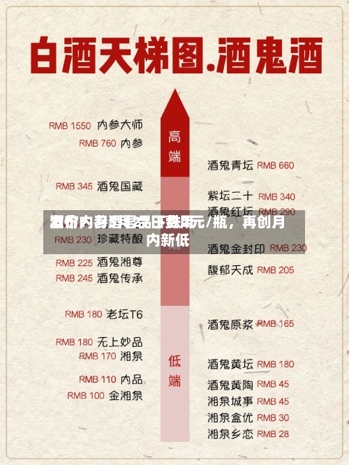 酒价内参5月27日费用
发布:习酒君品下跌2元/瓶,再创月内新低