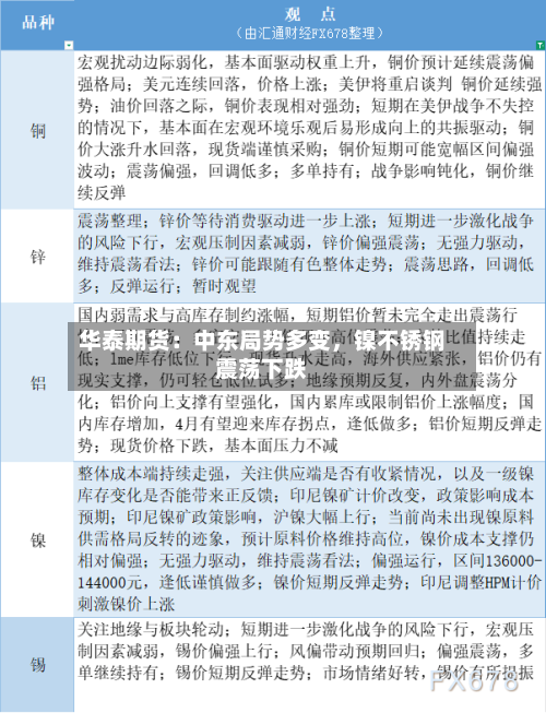 华泰期货:中东局势多变,镍不锈钢震荡下跌