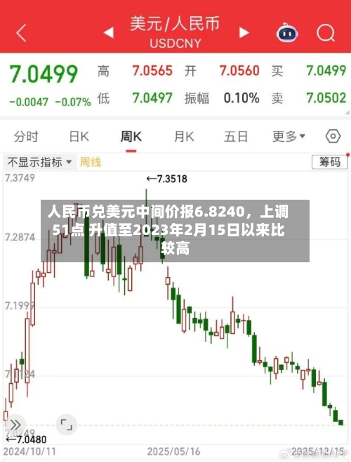 人民币兑美元中间价报6.8240，上调51点 升值至2023年2月15日以来比较高！