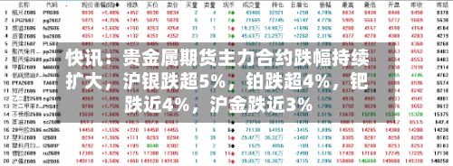 快讯：贵金属期货主力合约跌幅持续扩大，沪银跌超5%，铂跌超4%，钯跌近4%，沪金跌近3%