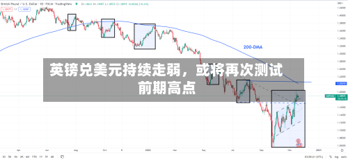 英镑兑美元持续走弱,或将再次测试前期高点