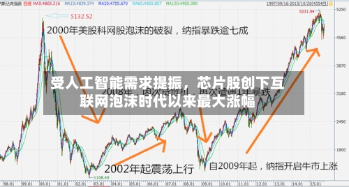 受人工智能需求提振,芯片股创下互联网泡沫时代以来最大涨幅